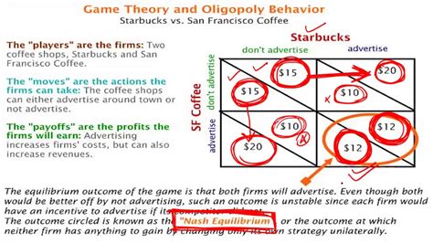 oligopoly game theory matrix