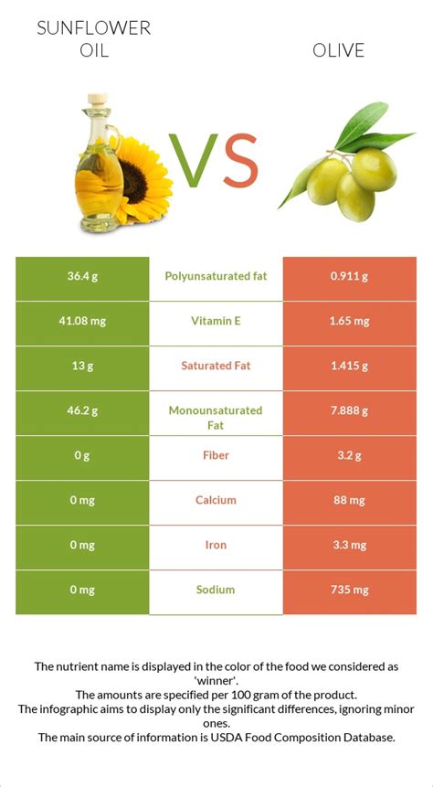 olive oil vs seed oil