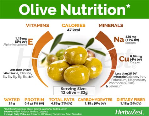 Olives Vitamins