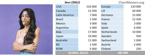 olivia rodrigo album sales