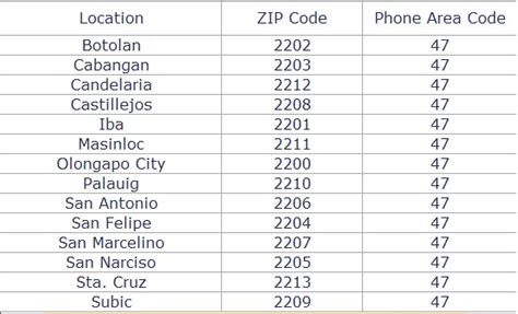 olongapo zambales zip code