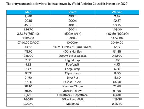 olympic marathon qualifying times 2024