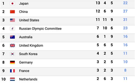 olympic results so far 2021
