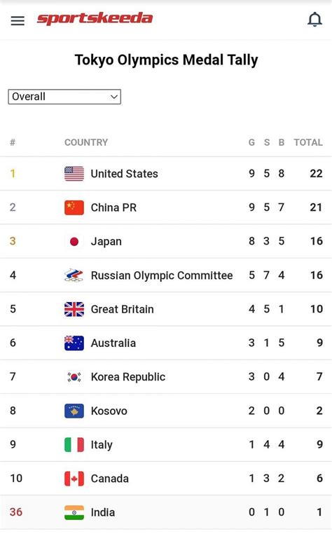 olympics 2021 medal table india