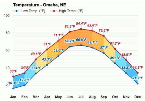 omaha ne weather this week averages
