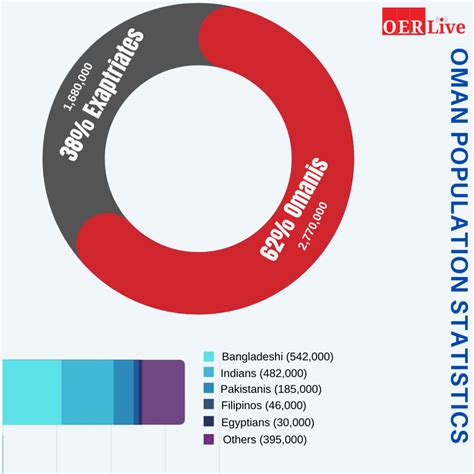 oman population ncsi