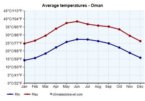 oman temperatures by month