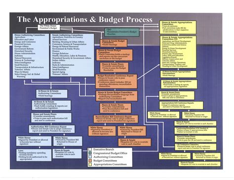 omb budget and accounting
