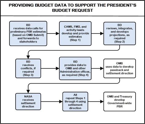 omb budget data request 17-09