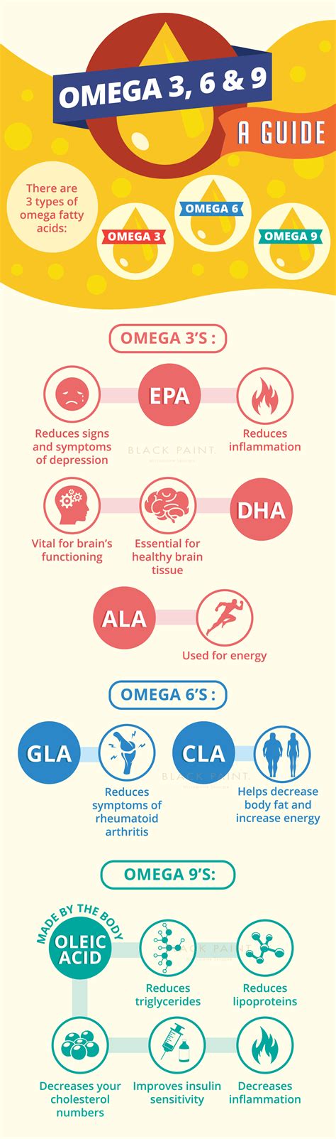 Benefits of Omega3, 6, 9 Why is the Right Ratio Important?