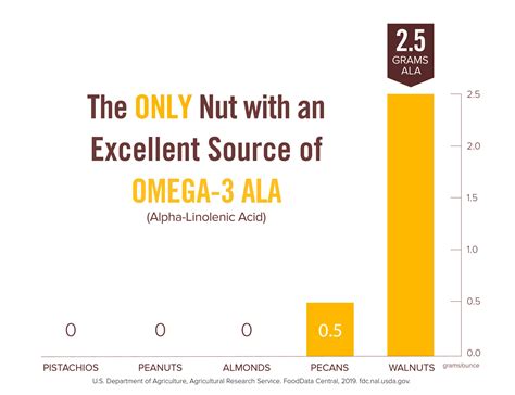 Omega 3 Content Walnuts