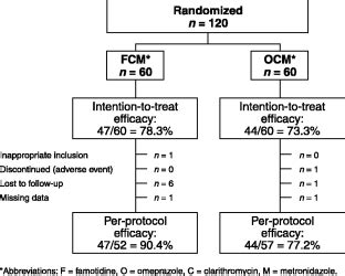 omeprazole and famotidine combination