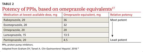 omeprazole vs esomeprazole dose