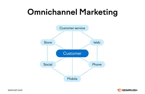Omni Channel Retail Strategy