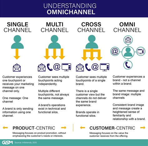 omni channel business meaning