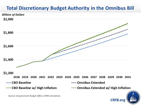 omnibus bill 2022 details