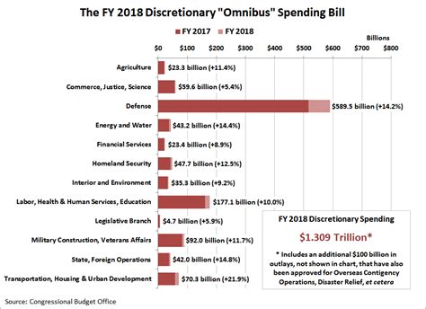 omnibus spending bill voting record