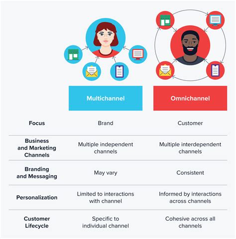 omnichannel marketing platform comparison
