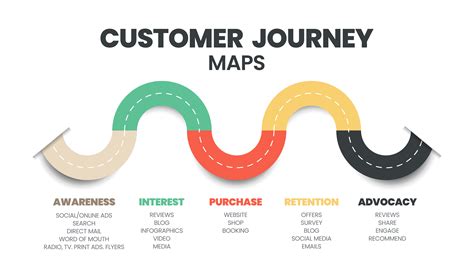 Omnichannel Customer Journey Flowchart In Retail Business PPT Template
