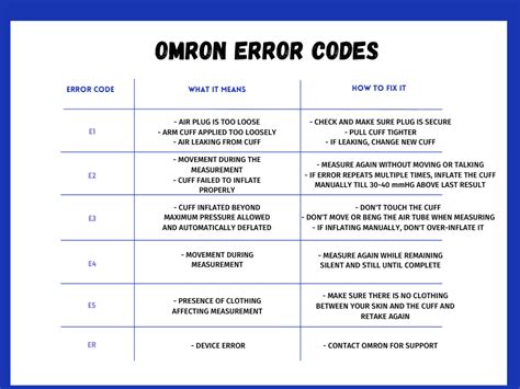 Omron Blood Pressure Monitor Error Code 5