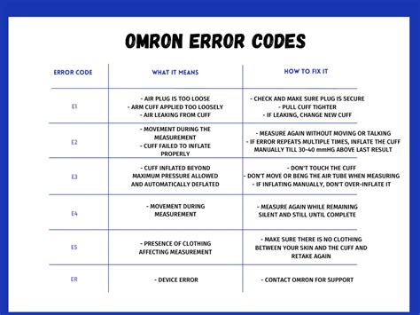 omron blood pressure monitor error codes e1