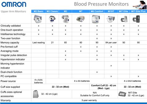 omron bp monitor comparison chart