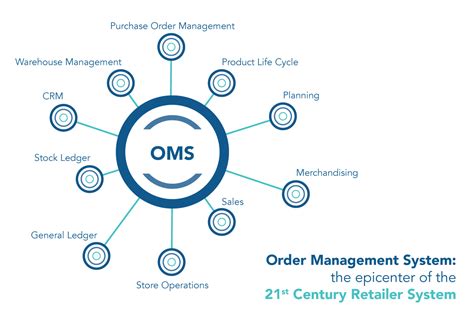 oms - organizational management system
