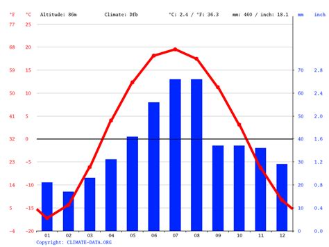 omsk russia average monthly temperature