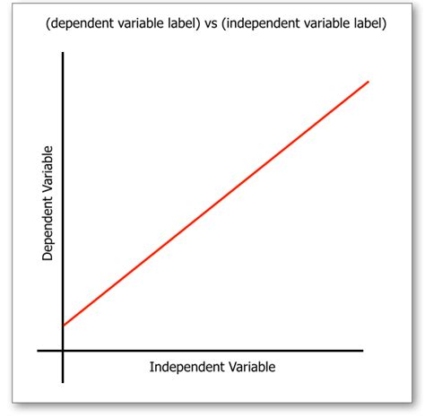 on a graph which axis shows the dependent variable