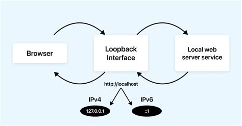 on an ipv6 network which of the following is a host computer's loopback address