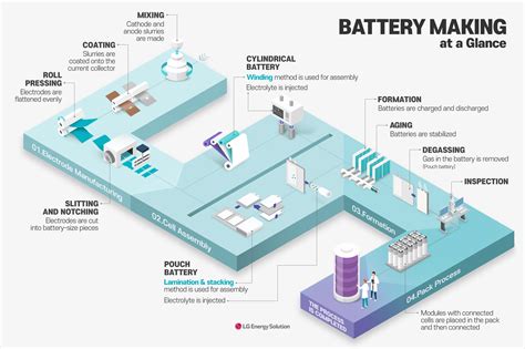 On Battery Materials And Methods