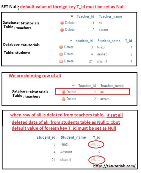 On Delete Foreign Key Set Null