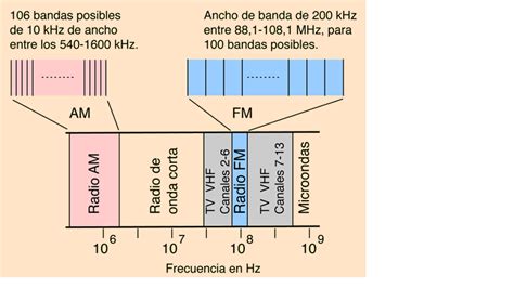 ondas de frecuencia de radio
