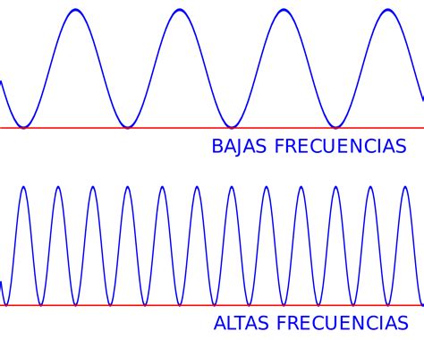 ondas de sonido frecuencia