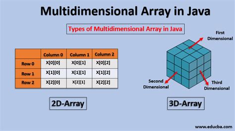 one dimensional array and multidimensional array in java