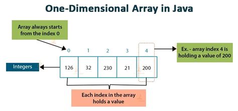 one dimensional array example in java