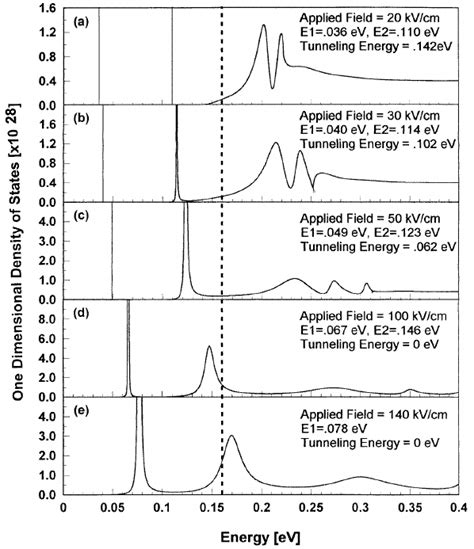 One Dimensional Density Of States