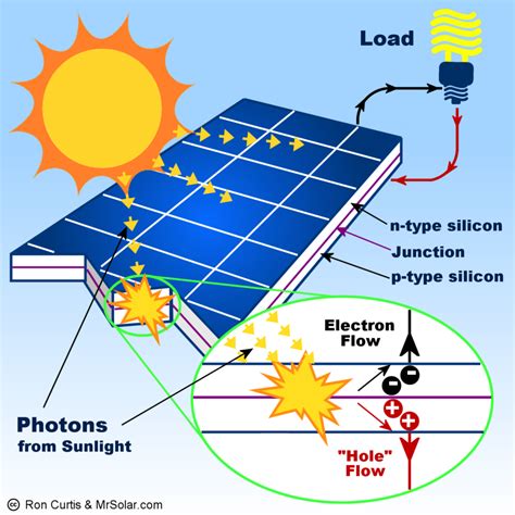 one solar panel can power