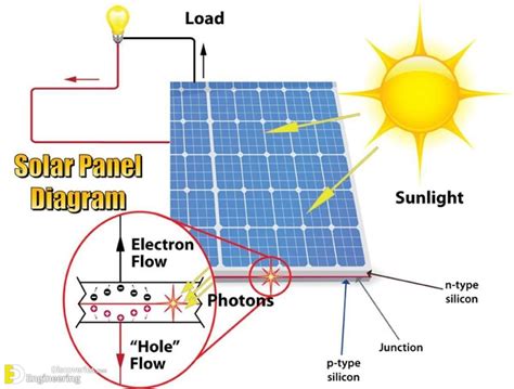 one solar panel can power