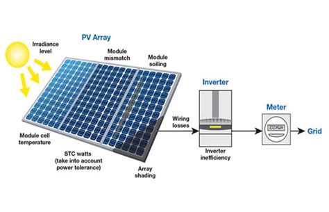 one solar panel output