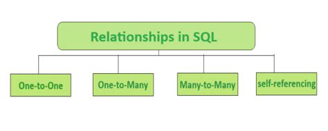 One To One And One To Many Relationship Sql
