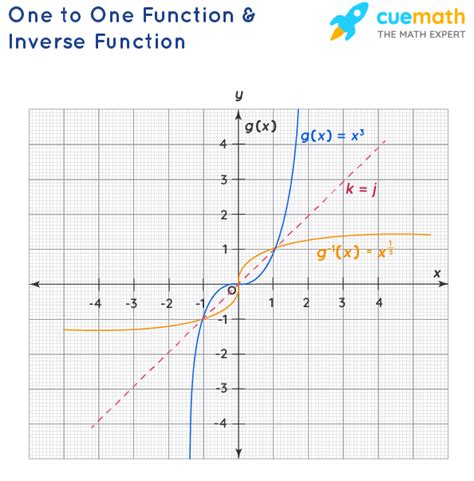 Properties of One-to-One Functions