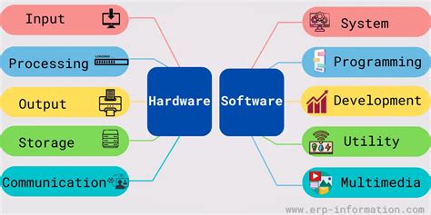 One Word For Hardware And Software
