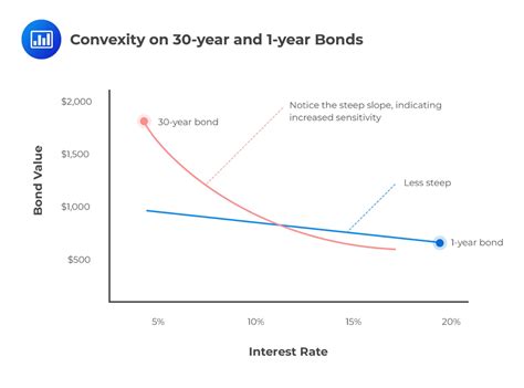 one year bonds