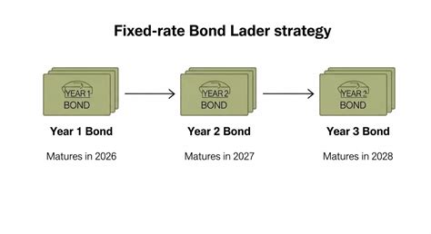 one year fixed bonds