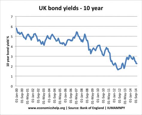 one year uk bonds