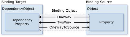 Onewaytosource Binding Example