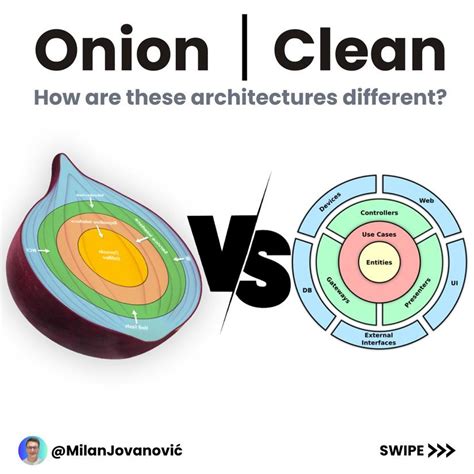 Onion Architecture And Clean Architecture