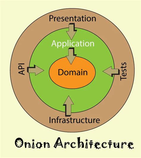 Onion Architecture Authentication
