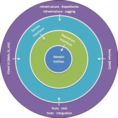 Onion Architecture C# Template